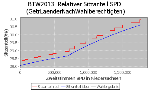 Simulierte Sitzverteilung - Wahl: BTW2013 Verfahren: GetrLaenderNachWahlberechtigten