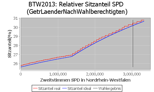 Simulierte Sitzverteilung - Wahl: BTW2013 Verfahren: GetrLaenderNachWahlberechtigten