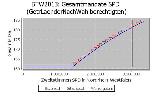 Simulierte Sitzverteilung - Wahl: BTW2013 Verfahren: GetrLaenderNachWahlberechtigten