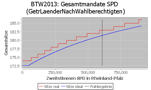 Simulierte Sitzverteilung - Wahl: BTW2013 Verfahren: GetrLaenderNachWahlberechtigten