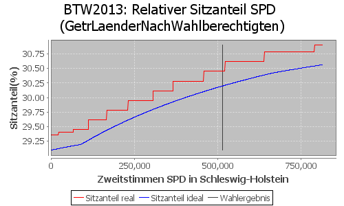 Simulierte Sitzverteilung - Wahl: BTW2013 Verfahren: GetrLaenderNachWahlberechtigten