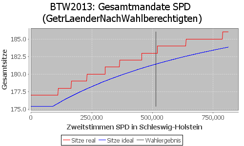 Simulierte Sitzverteilung - Wahl: BTW2013 Verfahren: GetrLaenderNachWahlberechtigten