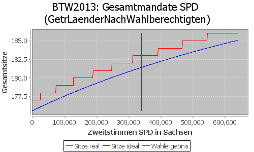 Simulierte Sitzverteilung - Wahl: BTW2013 Verfahren: GetrLaenderNachWahlberechtigten