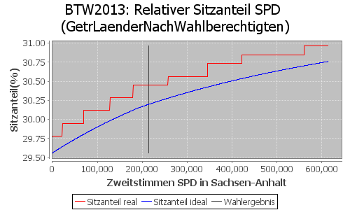 Simulierte Sitzverteilung - Wahl: BTW2013 Verfahren: GetrLaenderNachWahlberechtigten