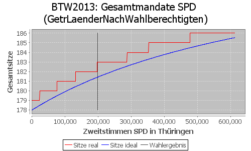 Simulierte Sitzverteilung - Wahl: BTW2013 Verfahren: GetrLaenderNachWahlberechtigten