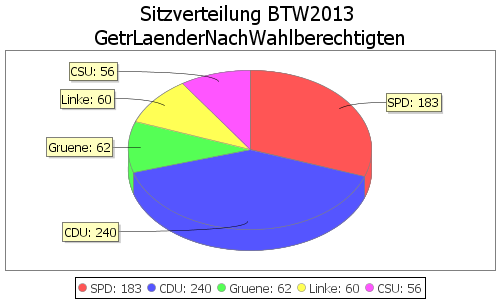 Simulierte Sitzverteilung - Wahl: BTW2013 Verfahren: GetrLaenderNachWahlberechtigten