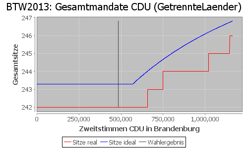 Simulierte Sitzverteilung - Wahl: BTW2013 Verfahren: GetrennteLaender