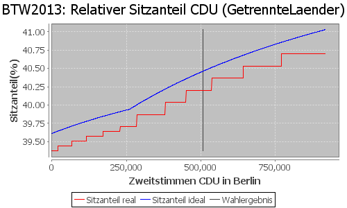 Simulierte Sitzverteilung - Wahl: BTW2013 Verfahren: GetrennteLaender