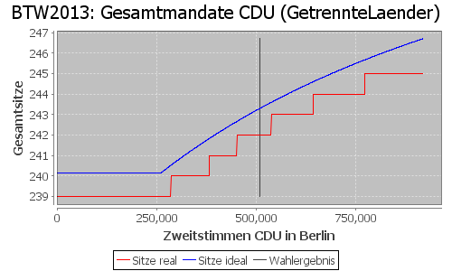 Simulierte Sitzverteilung - Wahl: BTW2013 Verfahren: GetrennteLaender