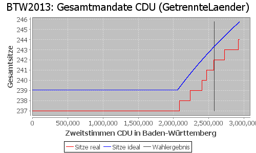 Simulierte Sitzverteilung - Wahl: BTW2013 Verfahren: GetrennteLaender