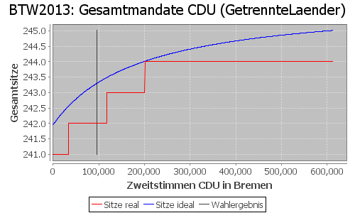 Simulierte Sitzverteilung - Wahl: BTW2013 Verfahren: GetrennteLaender