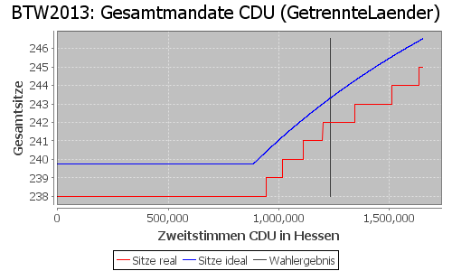 Simulierte Sitzverteilung - Wahl: BTW2013 Verfahren: GetrennteLaender