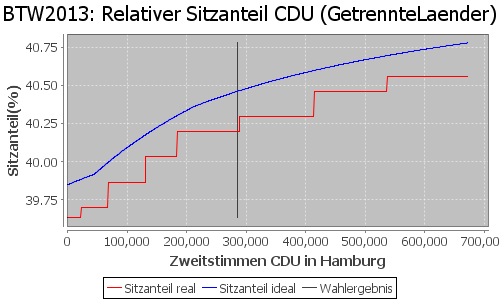 Simulierte Sitzverteilung - Wahl: BTW2013 Verfahren: GetrennteLaender