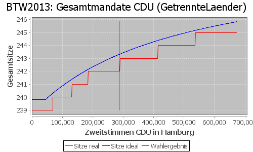 Simulierte Sitzverteilung - Wahl: BTW2013 Verfahren: GetrennteLaender