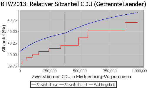 Simulierte Sitzverteilung - Wahl: BTW2013 Verfahren: GetrennteLaender