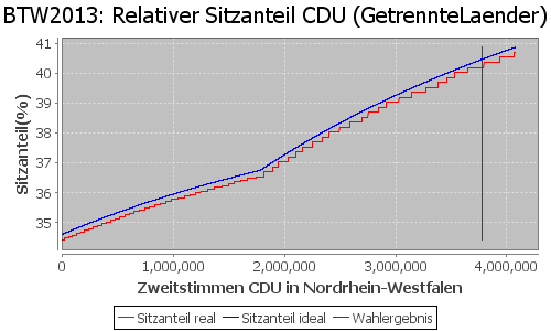 Simulierte Sitzverteilung - Wahl: BTW2013 Verfahren: GetrennteLaender