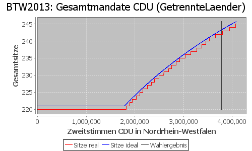 Simulierte Sitzverteilung - Wahl: BTW2013 Verfahren: GetrennteLaender