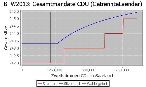 Simulierte Sitzverteilung - Wahl: BTW2013 Verfahren: GetrennteLaender