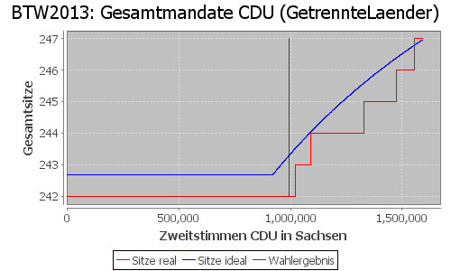 Simulierte Sitzverteilung - Wahl: BTW2013 Verfahren: GetrennteLaender