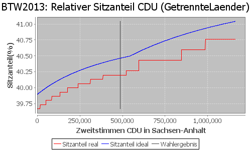 Simulierte Sitzverteilung - Wahl: BTW2013 Verfahren: GetrennteLaender