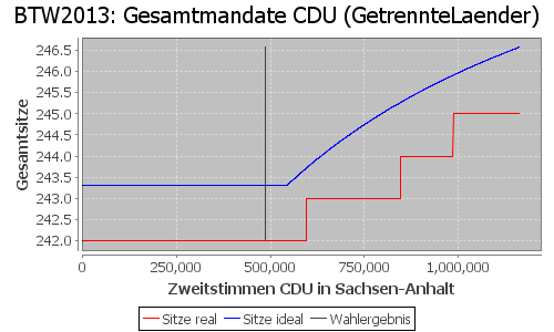 Simulierte Sitzverteilung - Wahl: BTW2013 Verfahren: GetrennteLaender