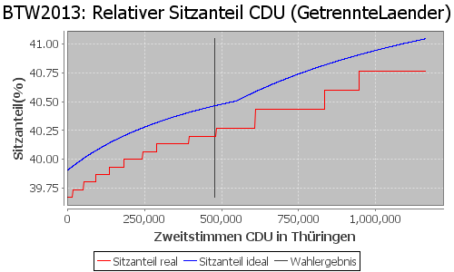 Simulierte Sitzverteilung - Wahl: BTW2013 Verfahren: GetrennteLaender