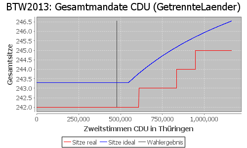 Simulierte Sitzverteilung - Wahl: BTW2013 Verfahren: GetrennteLaender