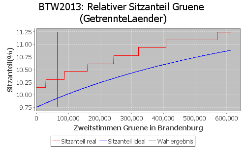 Simulierte Sitzverteilung - Wahl: BTW2013 Verfahren: GetrennteLaender