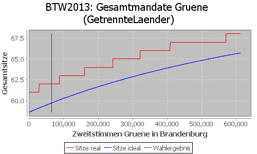 Simulierte Sitzverteilung - Wahl: BTW2013 Verfahren: GetrennteLaender