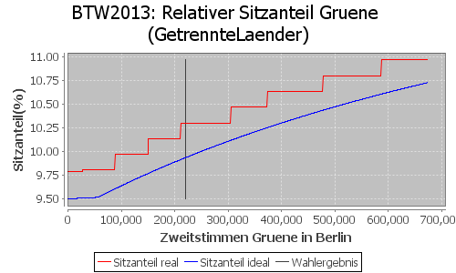 Simulierte Sitzverteilung - Wahl: BTW2013 Verfahren: GetrennteLaender