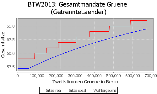 Simulierte Sitzverteilung - Wahl: BTW2013 Verfahren: GetrennteLaender