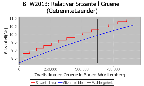 Simulierte Sitzverteilung - Wahl: BTW2013 Verfahren: GetrennteLaender