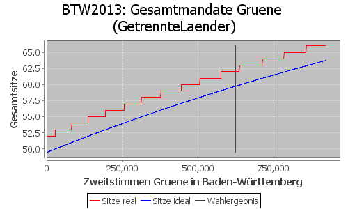 Simulierte Sitzverteilung - Wahl: BTW2013 Verfahren: GetrennteLaender