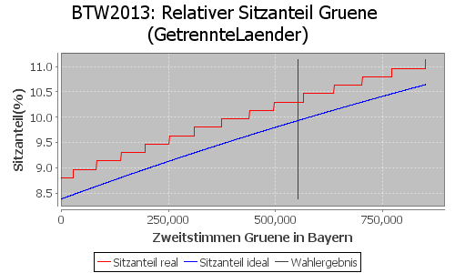 Simulierte Sitzverteilung - Wahl: BTW2013 Verfahren: GetrennteLaender