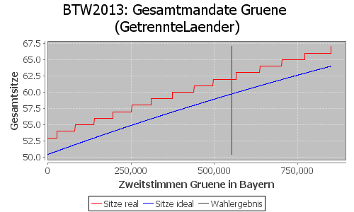 Simulierte Sitzverteilung - Wahl: BTW2013 Verfahren: GetrennteLaender