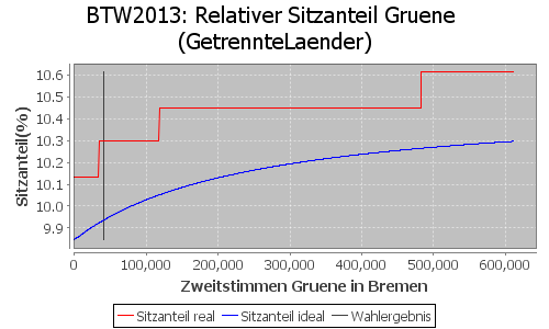 Simulierte Sitzverteilung - Wahl: BTW2013 Verfahren: GetrennteLaender