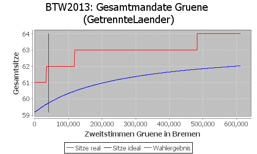 Simulierte Sitzverteilung - Wahl: BTW2013 Verfahren: GetrennteLaender