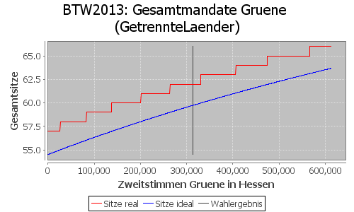 Simulierte Sitzverteilung - Wahl: BTW2013 Verfahren: GetrennteLaender