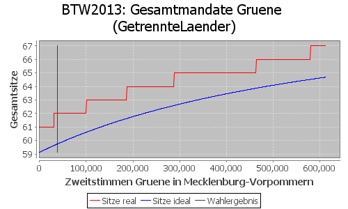 Simulierte Sitzverteilung - Wahl: BTW2013 Verfahren: GetrennteLaender