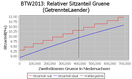 Simulierte Sitzverteilung - Wahl: BTW2013 Verfahren: GetrennteLaender