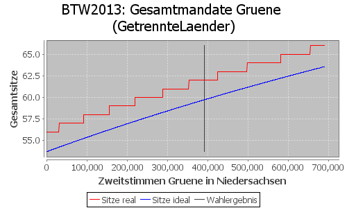 Simulierte Sitzverteilung - Wahl: BTW2013 Verfahren: GetrennteLaender