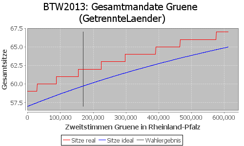 Simulierte Sitzverteilung - Wahl: BTW2013 Verfahren: GetrennteLaender