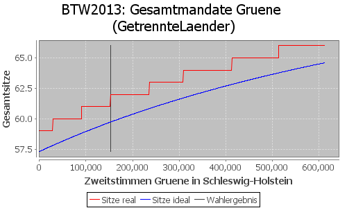 Simulierte Sitzverteilung - Wahl: BTW2013 Verfahren: GetrennteLaender