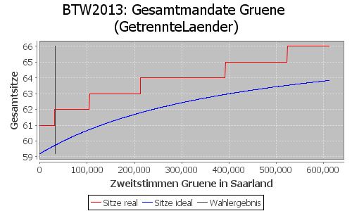 Simulierte Sitzverteilung - Wahl: BTW2013 Verfahren: GetrennteLaender