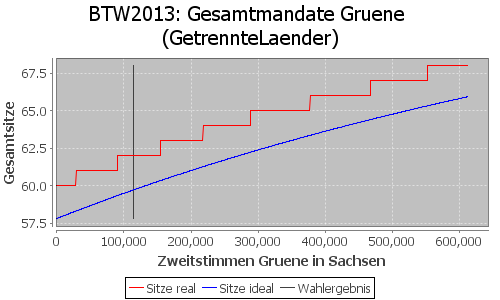 Simulierte Sitzverteilung - Wahl: BTW2013 Verfahren: GetrennteLaender