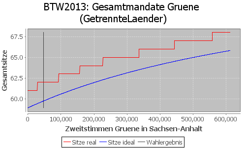 Simulierte Sitzverteilung - Wahl: BTW2013 Verfahren: GetrennteLaender