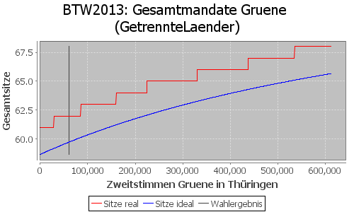 Simulierte Sitzverteilung - Wahl: BTW2013 Verfahren: GetrennteLaender