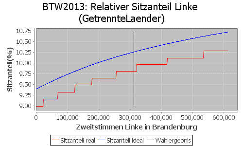 Simulierte Sitzverteilung - Wahl: BTW2013 Verfahren: GetrennteLaender