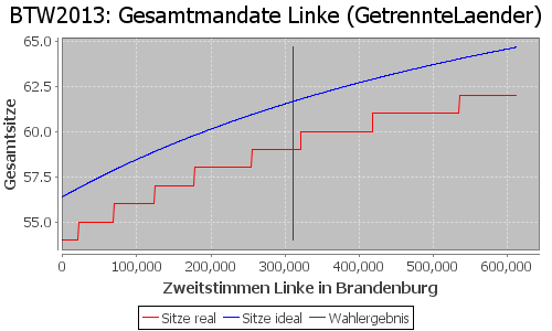 Simulierte Sitzverteilung - Wahl: BTW2013 Verfahren: GetrennteLaender