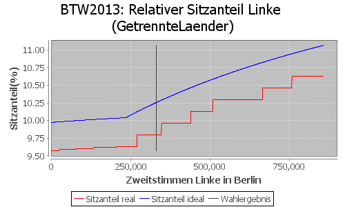 Simulierte Sitzverteilung - Wahl: BTW2013 Verfahren: GetrennteLaender